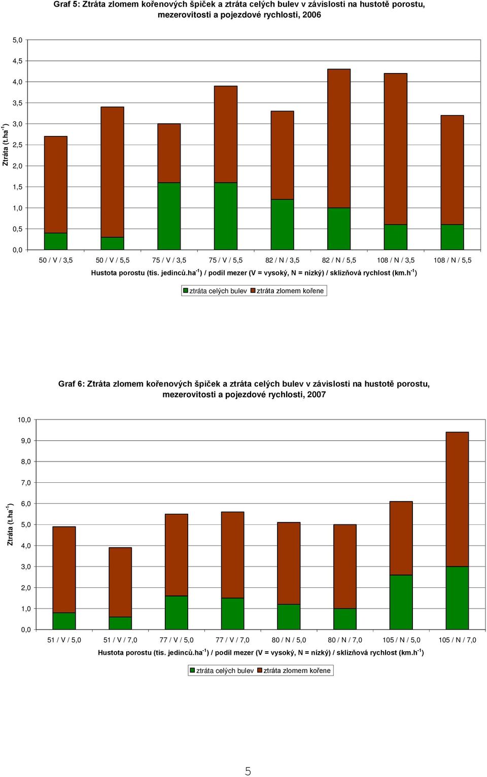ha -1 ) / podíl mezer (V = vysoký, N = nízký) / sklizňová rychlost (km.