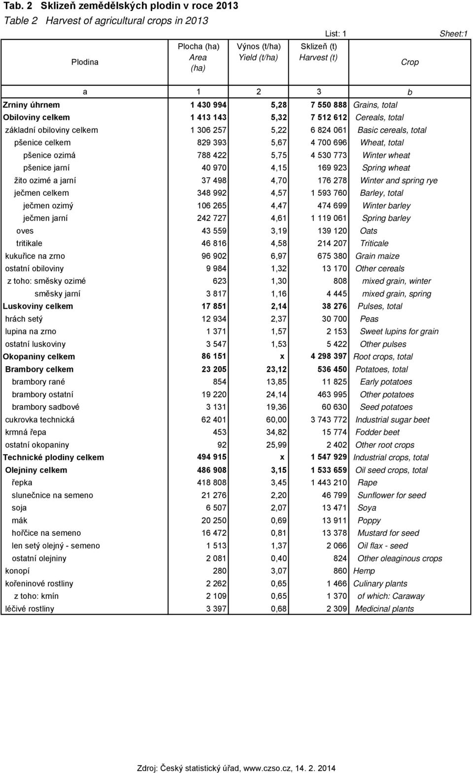 829 393 5,67 4 700 696 Wheat, total pšenice ozimá 788 422 5,75 4 530 773 Winter wheat pšenice jarní 40 970 4,15 169 923 Spring wheat žito ozimé a jarní 37 498 4,70 176 278 Winter and spring rye