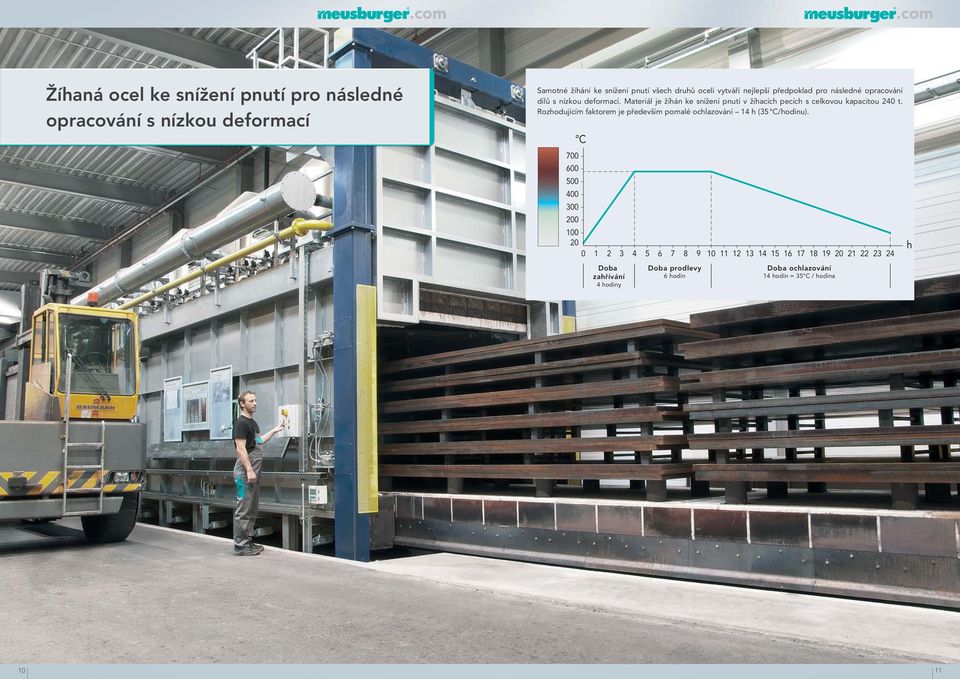Materiál je žíhán ke snížení pnutí v žíhacích pecích s celkovou kapacitou 240 t.