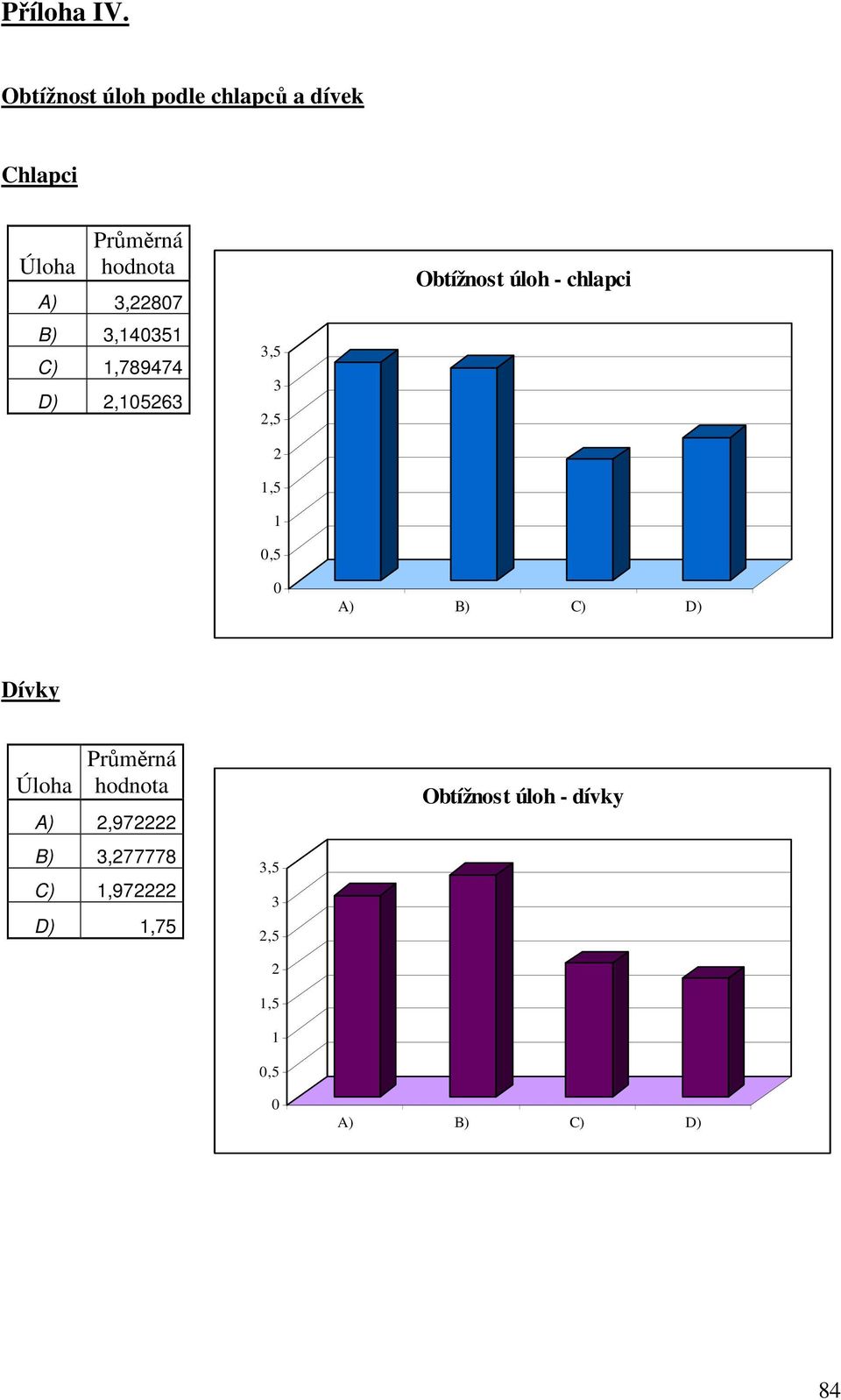 B),14051 C) 1,789474 D) 2,10526,5 2,5 2 1,5 1 0,5 0 Obtížnost úloh - chlapci