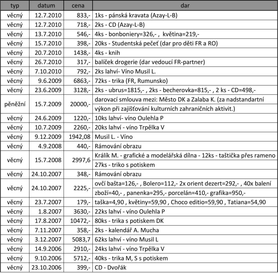 7.2009 20000,- darovací smlouva mezi: Město DK a Zalaba K. (za nadstandartní výkon při zajišťování kulturních zahraničních aktivit.) věcný 24.6.2009 1220,- 10ks lahví- víno Oulehla P věcný 10.7.2009 2260,- 20ks lahví - víno Trpělka V věcný 9.