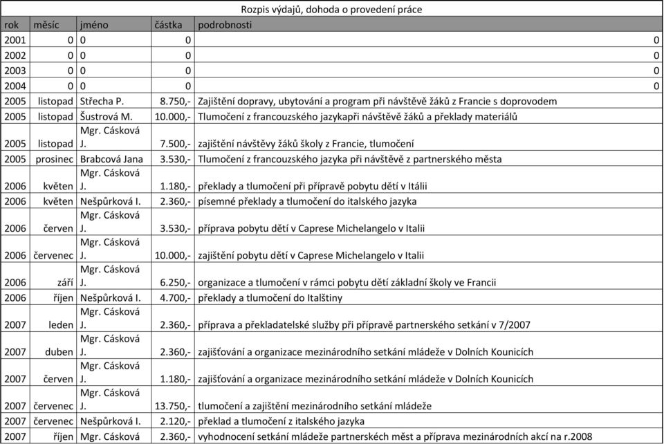 000,- Tlumočení z francouzského jazykapři návštěvě žáků a překlady materiálů 2005 listopad J. 7.500,- zajištění návštěvy žáků školy z Francie, tlumočení 2005 prosinec Brabcová Jana 3.