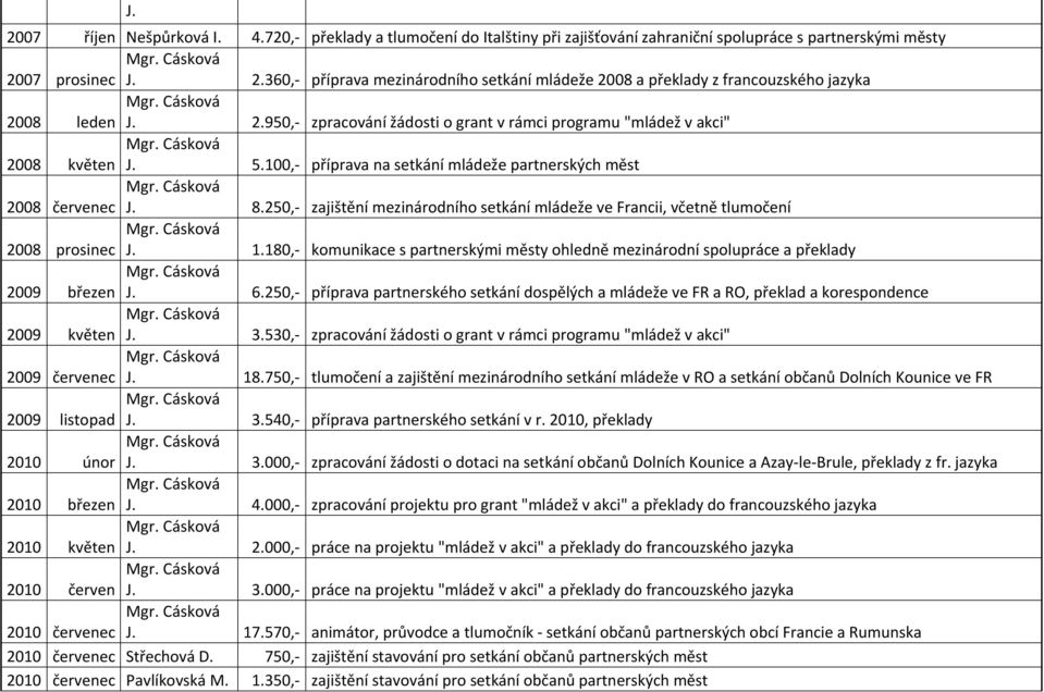 250,- zajištění mezinárodního setkání mládeže ve Francii, včetně tlumočení 2008 prosinec J. 1.180,- komunikace s partnerskými městy ohledně mezinárodní spolupráce a překlady 2009 březen J. 6.