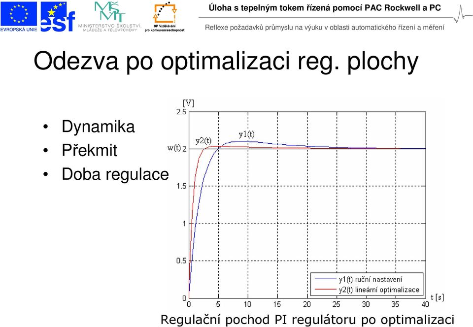 Doba regulace Regulační