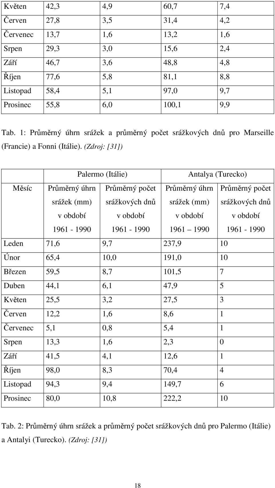 (Zdroj: [31]) Palermo (Itálie) Antalya (Turecko) Měsíc Průměrný úhrn srážek (mm) v období 1961-1990 Průměrný počet srážkových dnů v období 1961-1990 Průměrný úhrn srážek (mm) v období 1961 1990