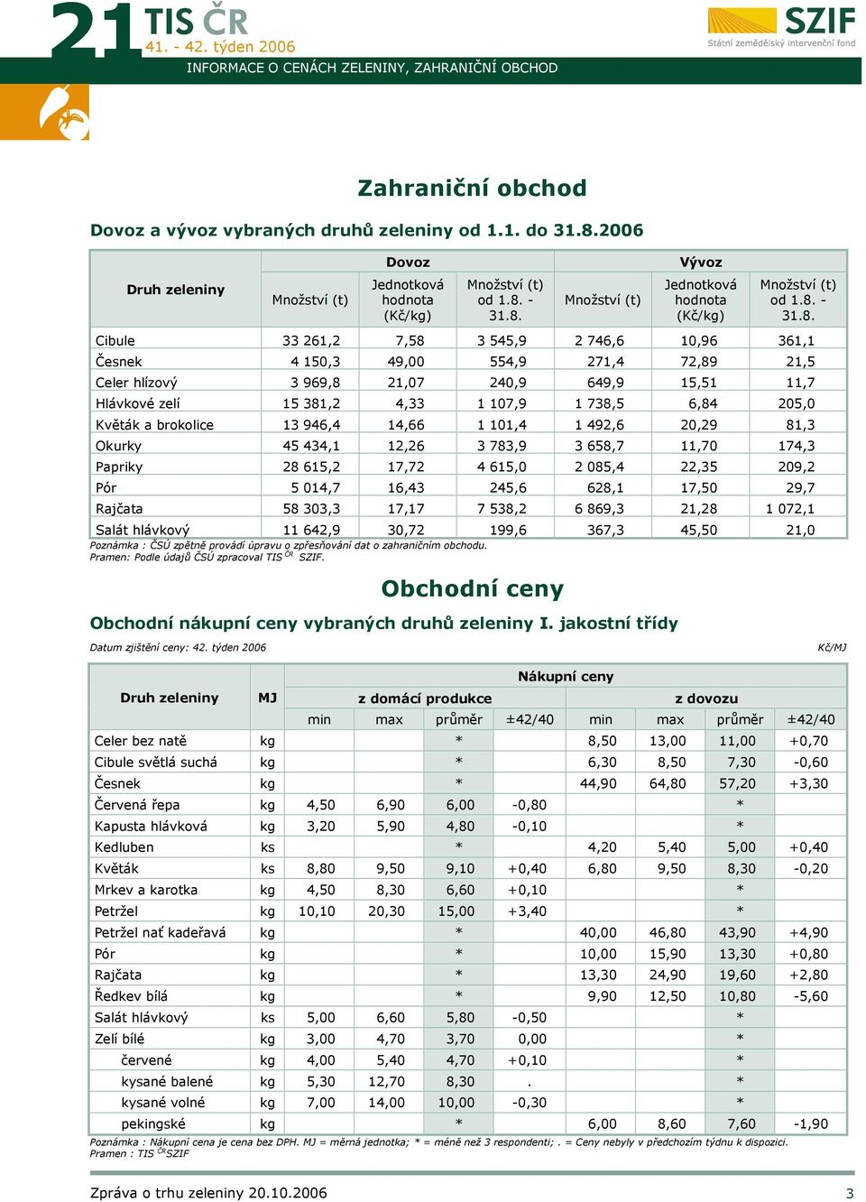 6,84 205,0 Květák a brokolice 13 946,4 14,66 1 101,4 1 492,6 20,29 81,3 Okurky 45 434,1 12,26 3 783,9 3 658,7 11,70 174,3 Papriky 28 615,2 17,72 4 615,0 2 085,4 22,35 209,2 Pór 5 014,7 16,43 245,6
