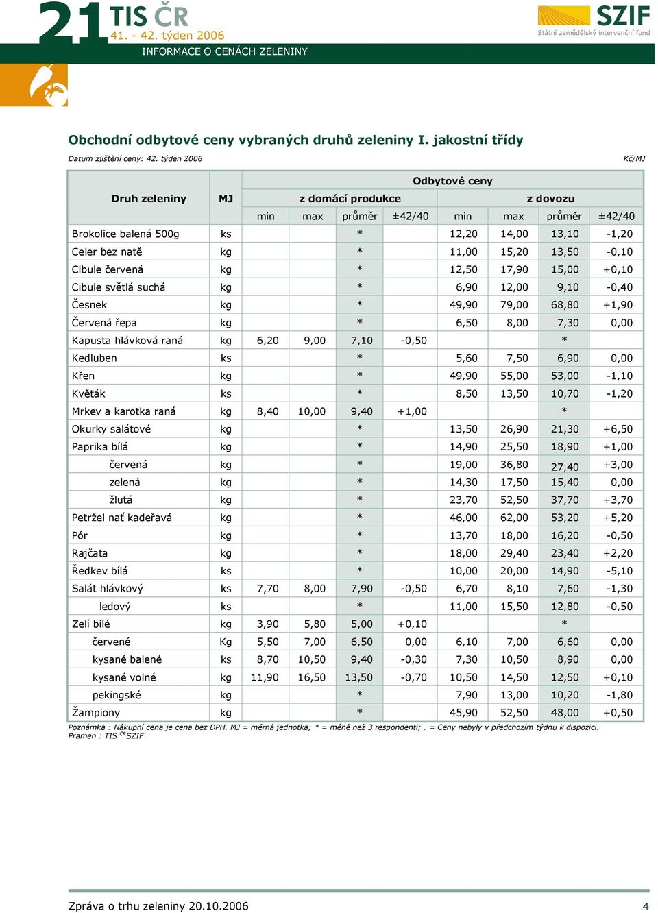červená * 12,50 17,90 15,00 +0,10 Cibule světlá suchá * 6,90 12,00 9,10-0,40 Česnek * 49,90 79,00 68,80 +1,90 Červená řepa * 6,50 8,00 7,30 0,00 Kapusta hlávková raná 6,20 9,00 7,10-0,50 * Kedluben