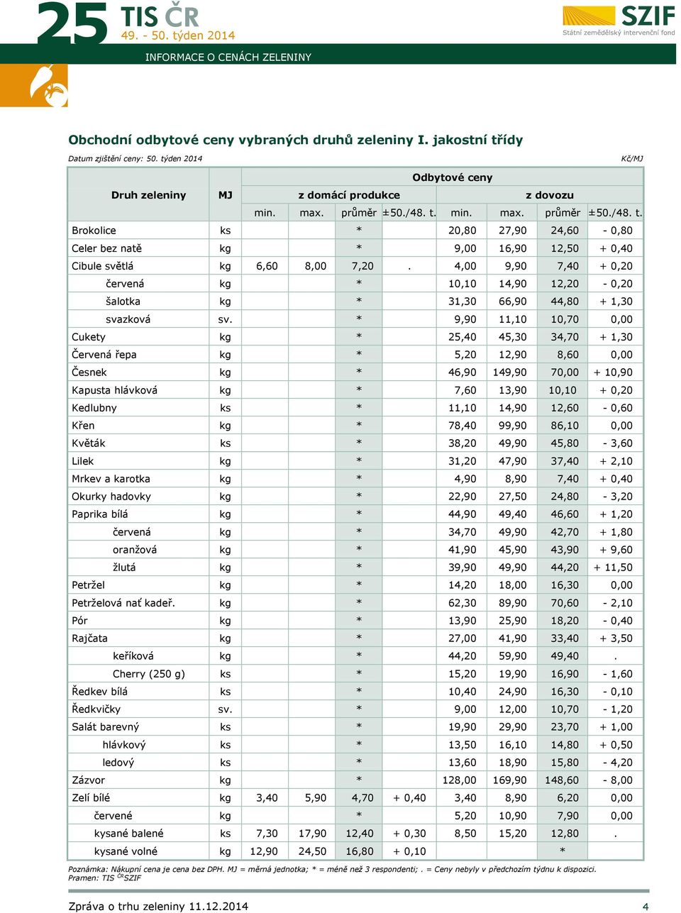 4,00 9,90 7,40 + 0,20 červená kg * 10,10 14,90 12,20-0,20 šalotka kg * 31,30 66,90 44,80 + 1,30 svazková sv.