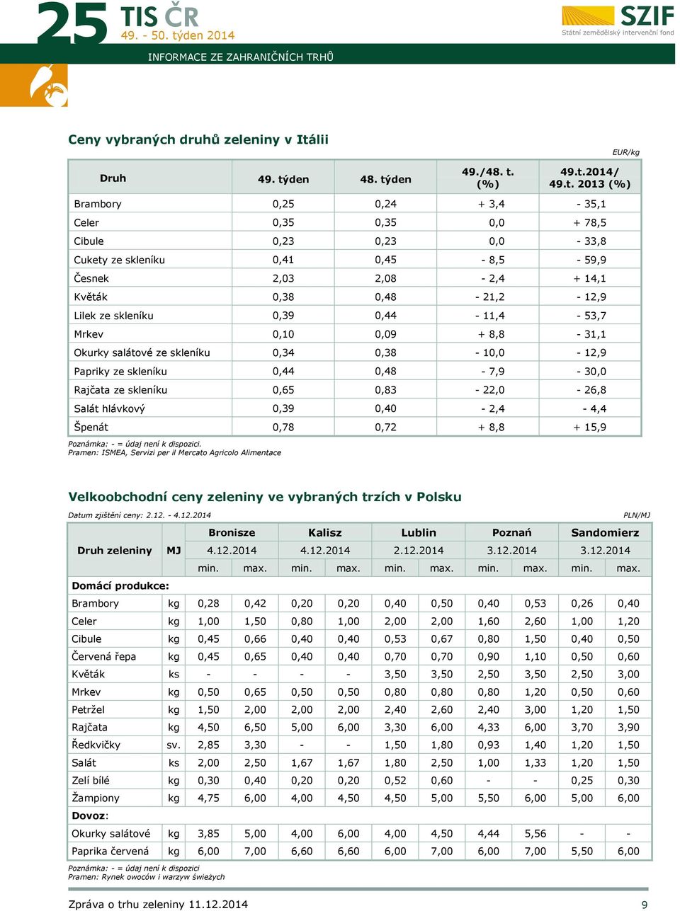 skleníku 0,39 0,44-11,4-53,7 Mrkev 0,10 0,09 + 8,8-31,1 Okurky salátové ze skleníku 0,34 0,38-10,0-12,9 Papriky ze skleníku 0,44 0,48-7,9-30,0 Rajčata ze skleníku 0,65 0,83-22,0-26,8 Salát hlávkový