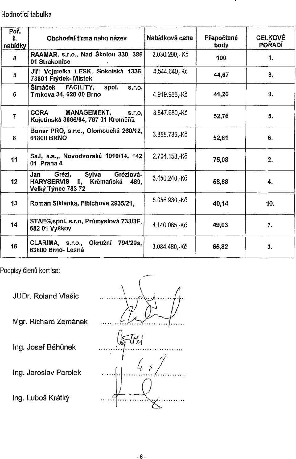 847.680,-Kč 52,76 8 Bonar PRO, s.r.o., Olomoucká 260/12, 61800 BRNO 3.858.735,-Kč 52,61 6. 11 SaJ, a.s. Novodvorská 1010/14, 142 01 Praha 4 2.704.158,-Kč 75,08 2.