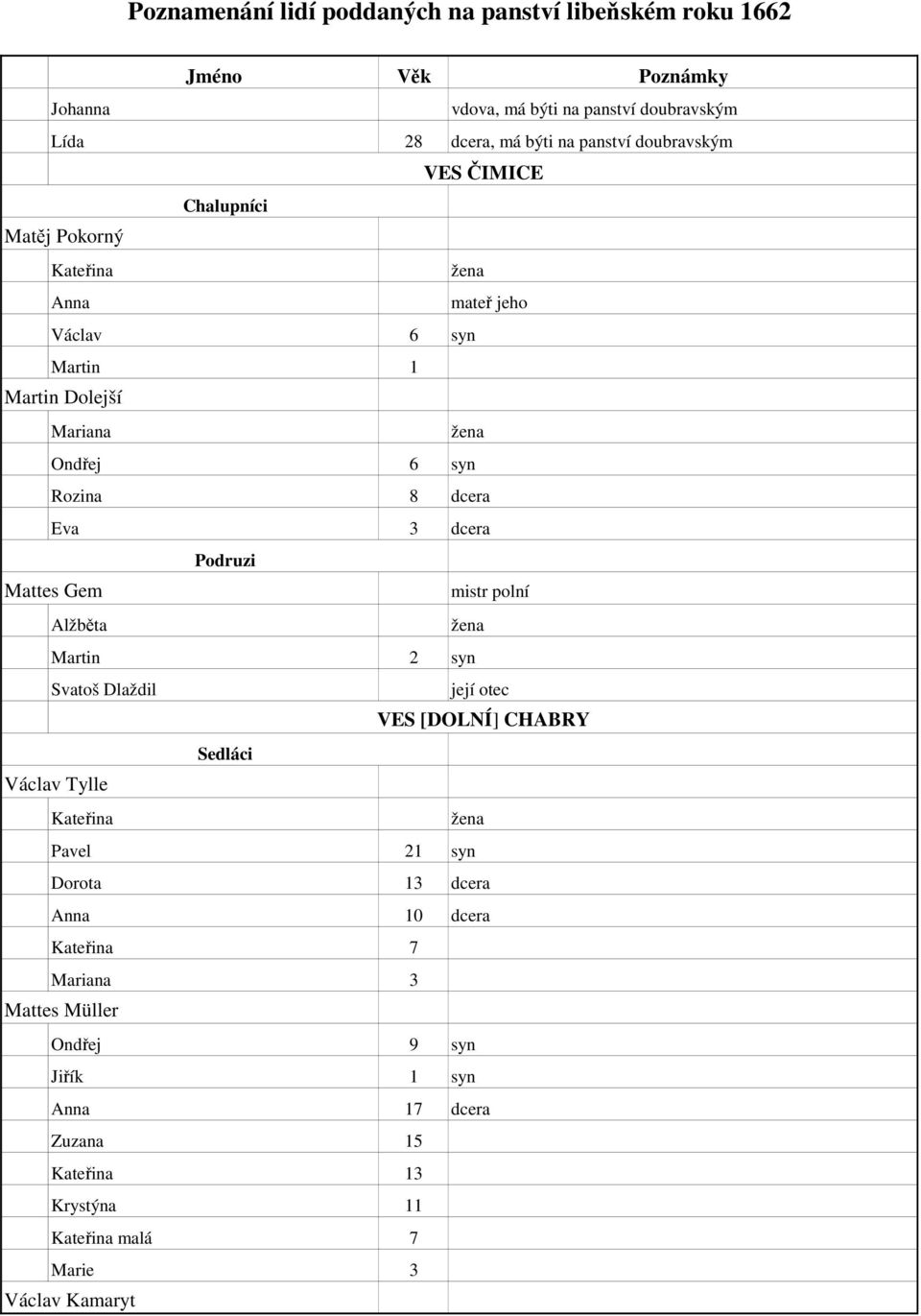 Alžběta Martin 2 syn Svatoš Dlaždil její otec VES [DOLNÍ] CHABRY Sedláci Václav Tylle Kateřina Pavel 21 syn 13 dcera 10 dcera