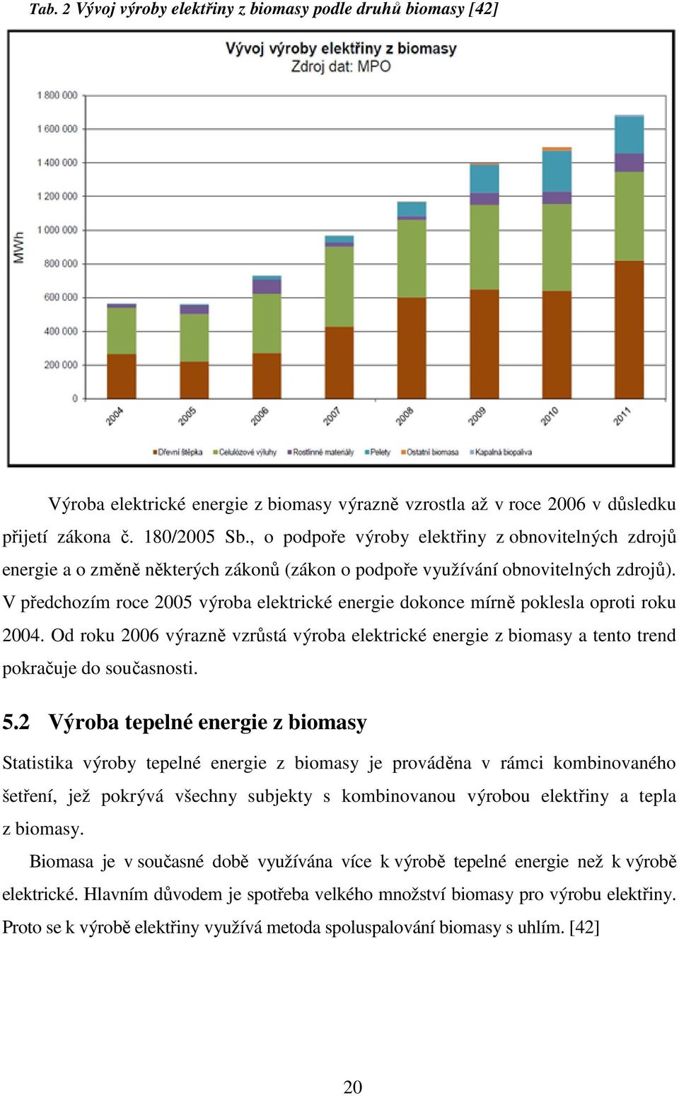 V předchozím roce 2005 výroba elektrické energie dokonce mírně poklesla oproti roku 2004. Od roku 2006 výrazně vzrůstá výroba elektrické energie z biomasy a tento trend pokračuje do současnosti. 5.