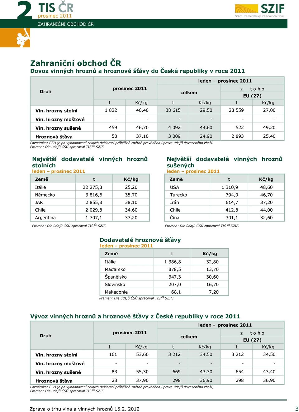 hrozny sušené 459 46,70 4 092 44,60 522 49,20 Hroznová šťáva 58 37,10 3 009 24,90 2 893 25,40 Poznámka: ČSÚ je po vyhodnocení celních deklarací průběžně zpětně prováděna úprava údajů dovezeného zboží.