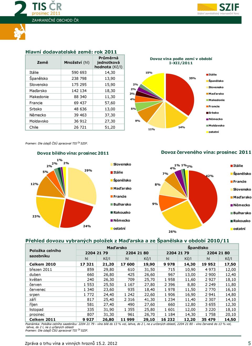 Itálie Španělsko Slovensko Maďarsko Makedonie Francie Srbsko Německo Moldavsko ostatní Dovoz bílého vína: Dovoz červeného vína: 12% 5% 1% 2% 2% 2% 29% Slovensko Itálie Španělsko Maďarsko 8% 7% 1% 1%