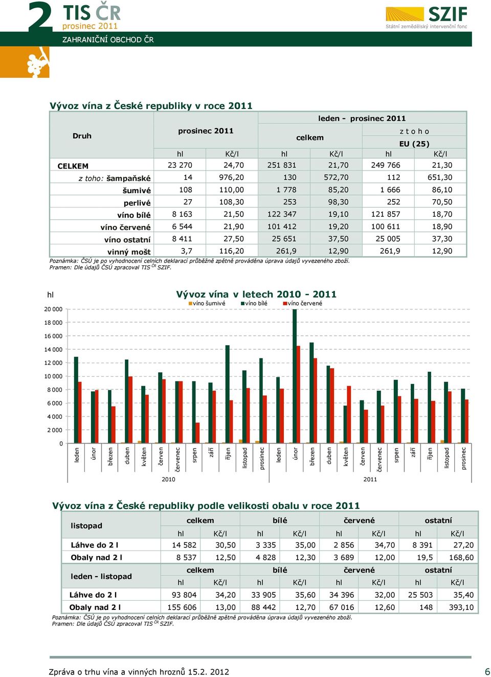 18,90 víno ostatní 8 411 27,50 25 651 37,50 25 005 37,30 vinný mošt 3,7 116,20 261,9 12,90 261,9 12,90 Poznámka: ČSÚ je po vyhodnocení celních deklarací průběžně zpětně prováděna úprava údajů