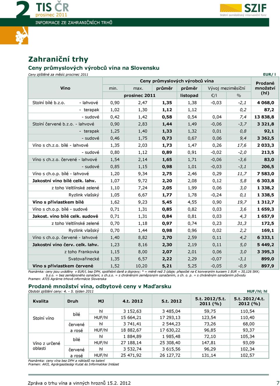 z.o. - lahvové 0,90 2,83 1,44 1,49-0,06-3,7 3 321,8 - terapak 1,25 1,40 1,33 1,32 0,01 0,8 92,1 - sudové 0,46 1,75 0,73 0,67 0,06 9,4 3 362,5 Víno s ch.z.o. bílé - lahvové 1,35 2,03 1,73 1,47 0,26 17,6 2 033,3 - sudové 0,80 1,12 0,89 0,91-0,02-2,0 213,5 Víno s ch.