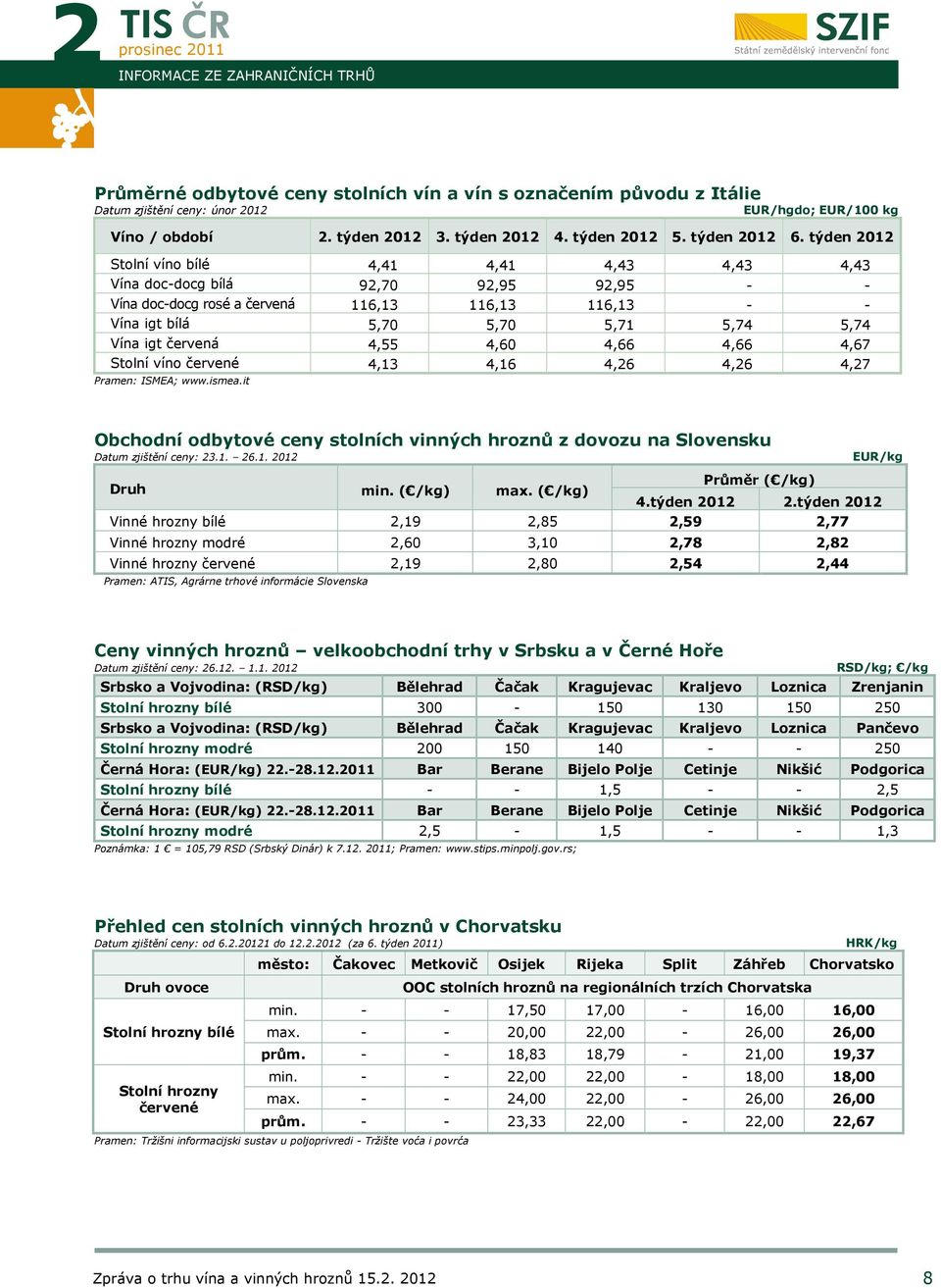 týden 2012 Stolní víno bílé 4,41 4,41 4,43 4,43 4,43 Vína doc-docg bílá 92,70 92,95 92,95 - - Vína doc-docg rosé a červená 116,13 116,13 116,13 - - Vína igt bílá 5,70 5,70 5,71 5,74 5,74 Vína igt