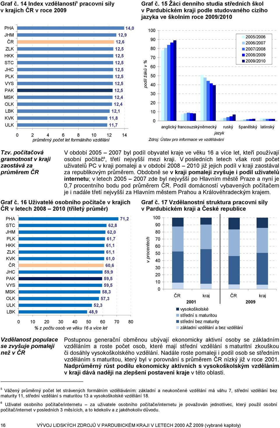 formálního vzdělání  15 Žáci denního studia středních škol v Pardubickém kraji podle studovaného cizího jazyka ve školním roce 29/21 podíl žáků v % 1 9 8 7 6 5 4 3 2 1 25/26 26/27 27/28 28/29 29/21