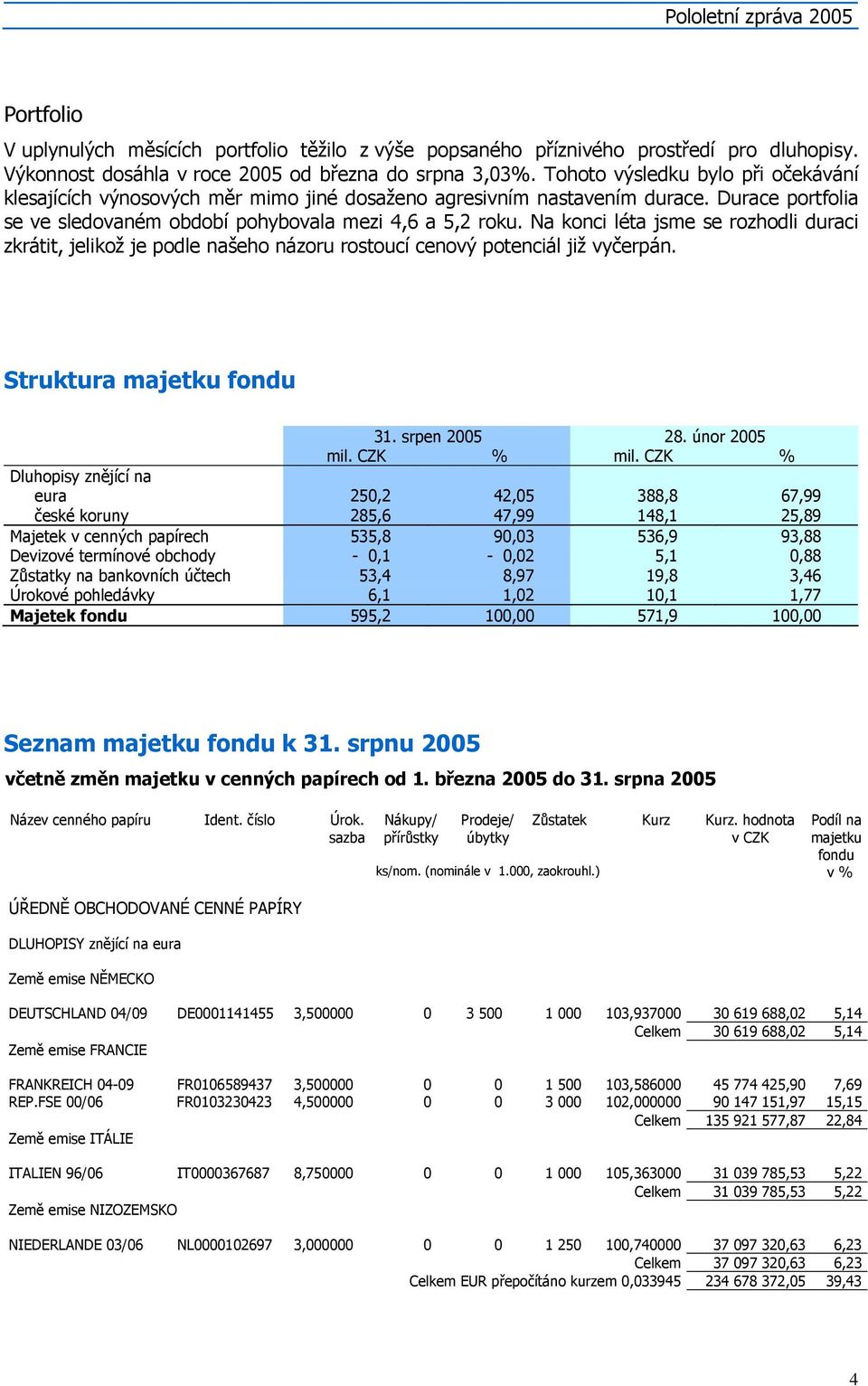 Na konci léta jsme se rozhodli duraci zkrátit, jelikož je podle našeho názoru rostoucí cenový potenciál již vyčerpán. Struktura majetku fondu 31. srpen 2005 28. únor 2005 mil. CZK % mil.