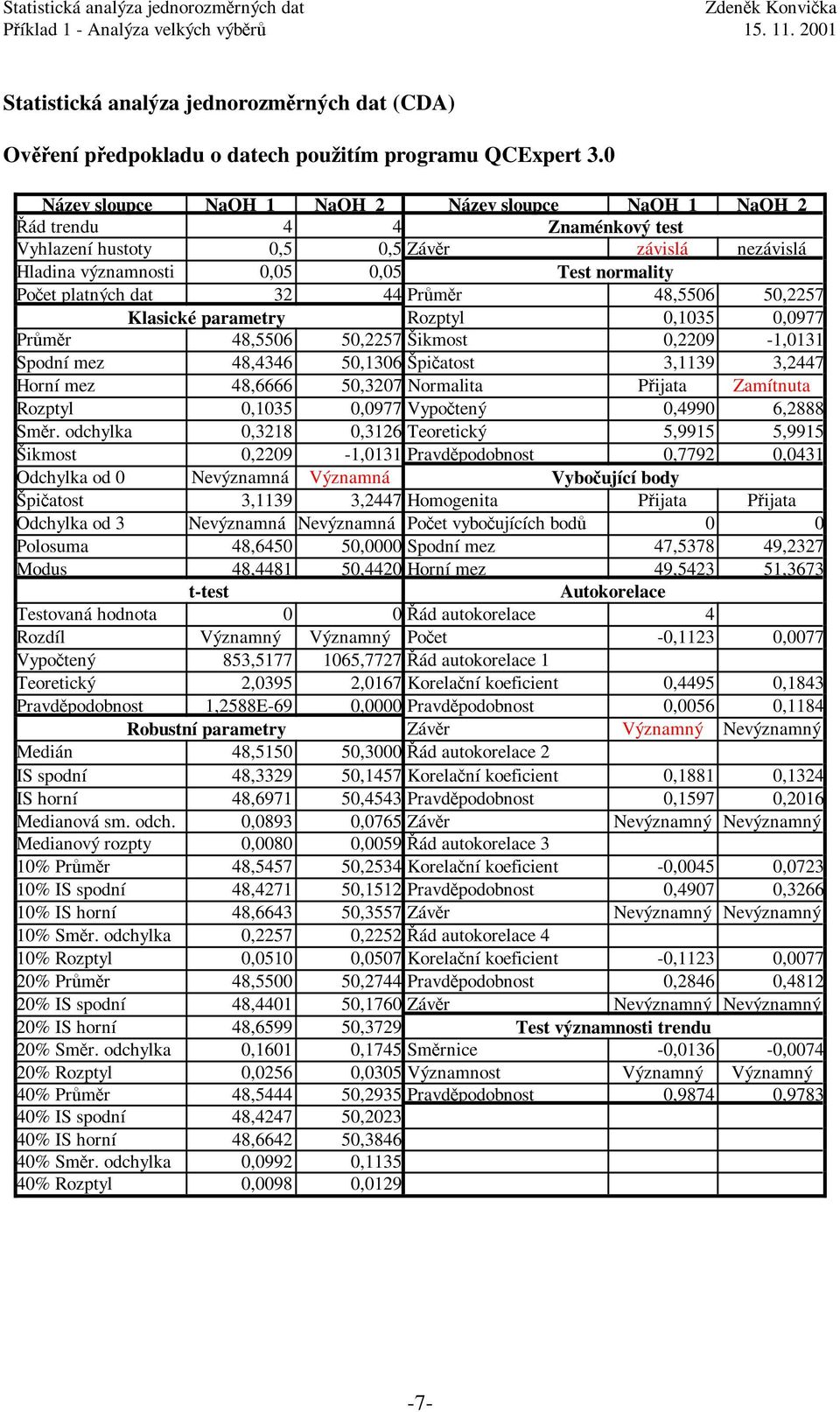 dat 32 44 Průměr 48,5506 50,2257 Klasické parametry Rozptyl 0,1035 0,0977 Průměr 48,5506 50,2257 Šikmost 0,2209-1,0131 Spodní mez 48,4346 50,1306 Špičatost 3,1139 3,2447 Horní mez 48,6666 50,3207