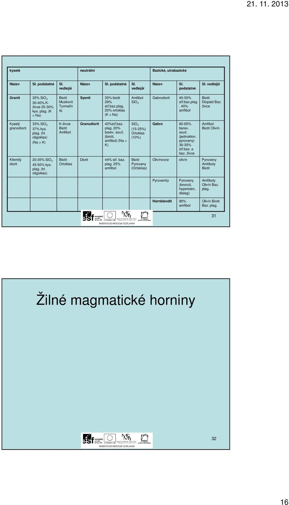 živce Kyselý granodiorit 33% SiO 2 37% kys. plag. (hl. oligoklas) (Na > K) K-živce Biotit Amfibol Granodiorit 42%stř.baz. plag. 20% barev. souč.