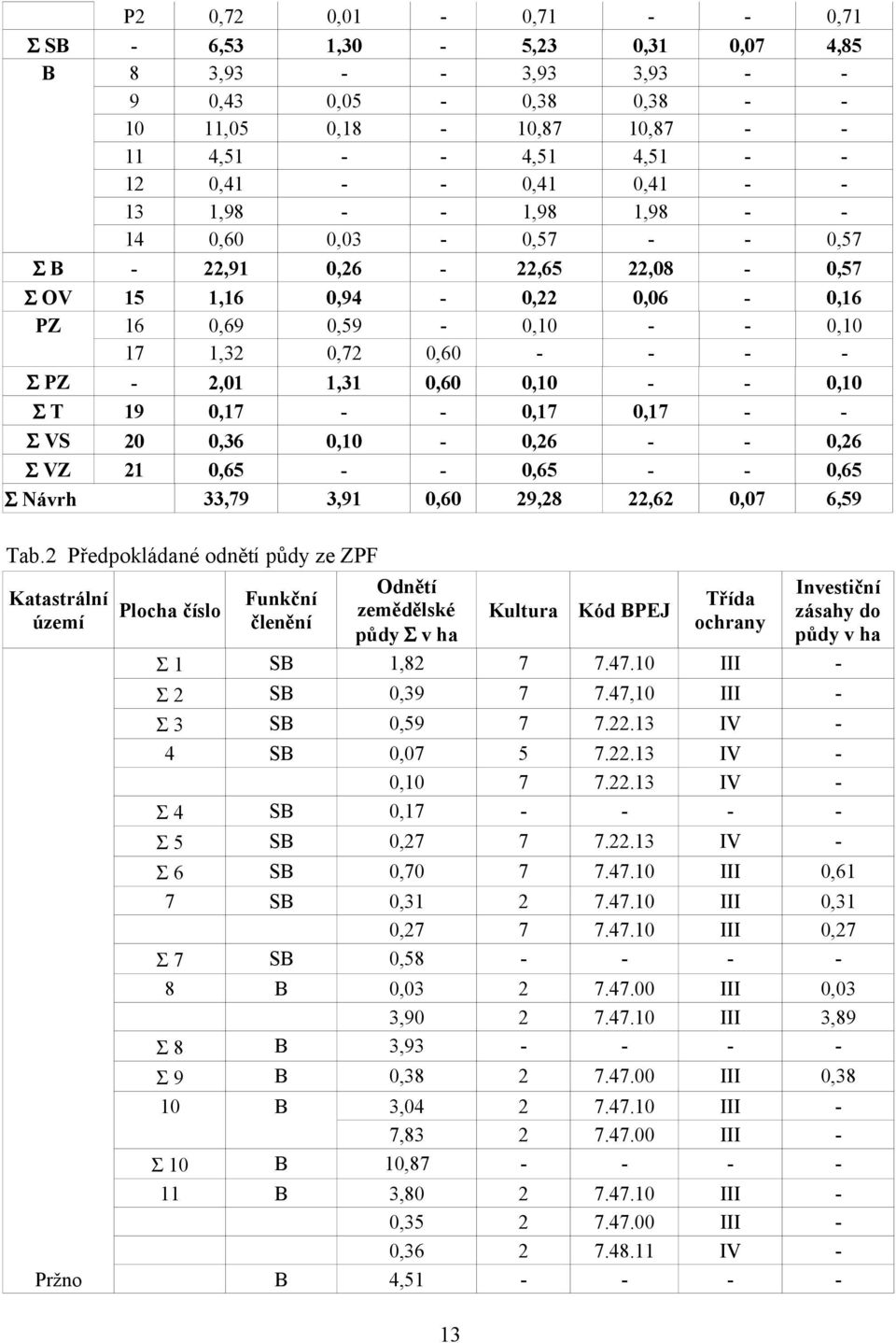 0,10 - - 0,10 Σ T 19 0,17 - - 0,17 0,17 - - Σ VS 20 0,36 0,10-0,26 - - 0,26 Σ VZ 21 0,65 - - 0,65 - - 0,65 Σ Návrh 33,79 3,91 0,60 29,28 22,62 0,07 6,59 Tab.