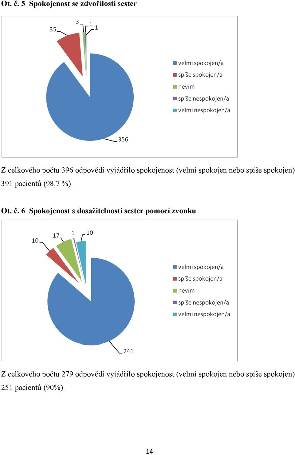 spokojenost (velmi spokojen nebo spíše spokojen) 391 pacientů (98,7 %).