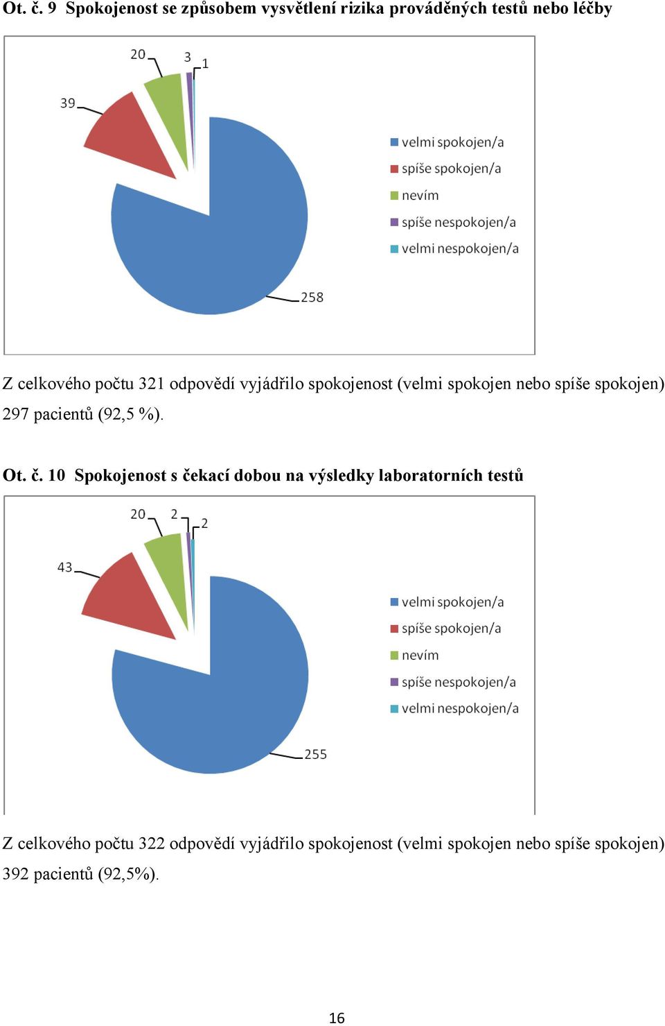 321 odpovědí vyjádřilo spokojenost (velmi spokojen nebo spíše spokojen) 297 pacientů (92,5 %).