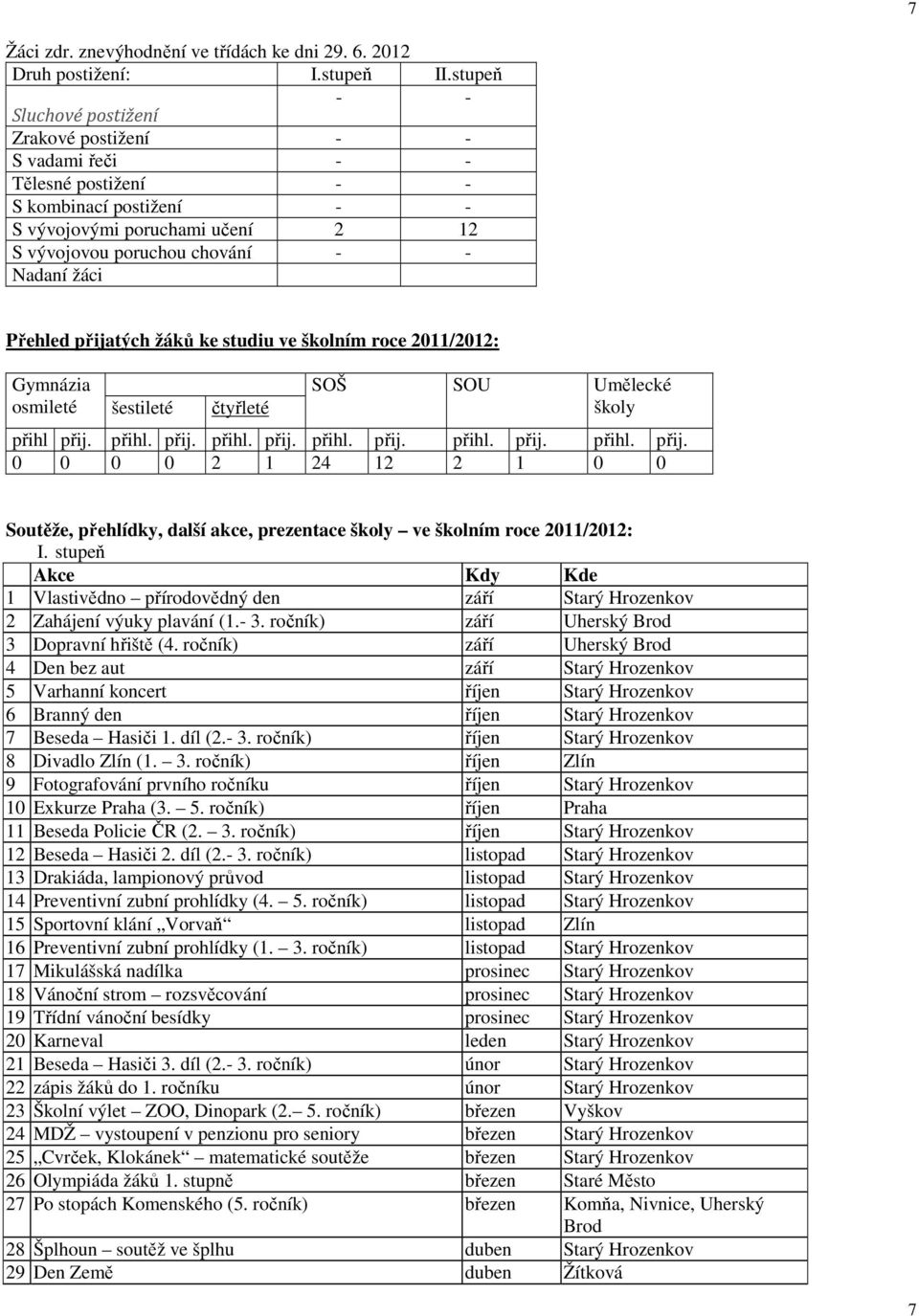 Přehled přijatých žáků ke studiu ve školním roce 2011/2012: Gymnázia osmileté šestileté čtyřleté SOŠ SOU Umělecké školy přihl přij. přihl. přij. přihl. přij. přihl. přij. přihl. přij. přihl. přij. 0 0 0 0 2 1 24 12 2 1 0 0 Soutěže, přehlídky, další akce, prezentace školy ve školním roce 2011/2012: I.