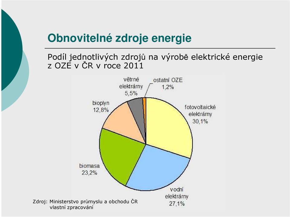 energie z OZE v ČR v roce 2011 Zdroj: