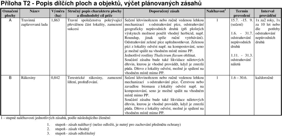 1 - stupně naléhavosti jednotlivých zásahů, podle následujícího členění: Doporučený zásah Naléhavost 1 Termín provedení 1 15.7. -15. 9.