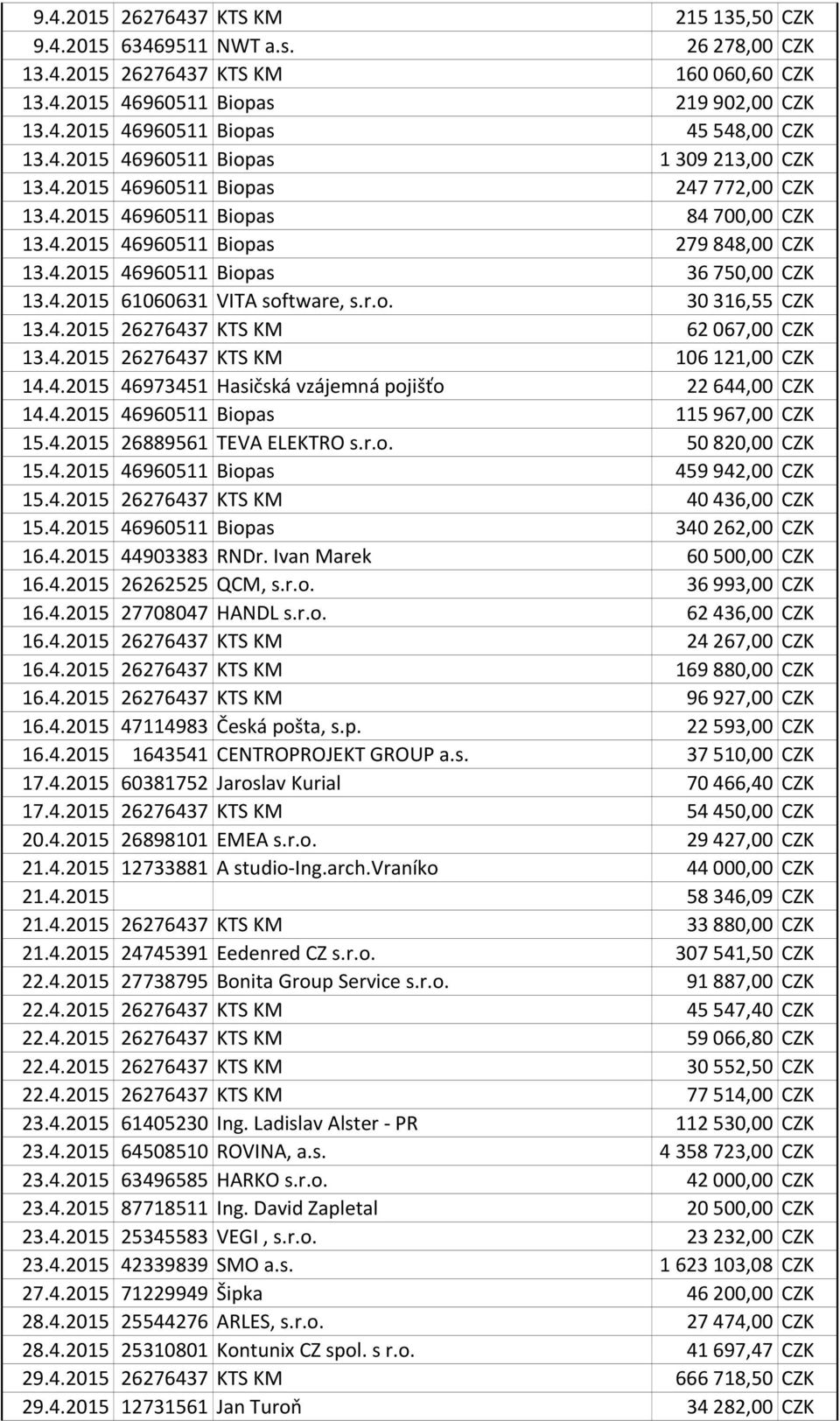 4.2015 61060631 VITA software, s.r.o. 30 316,55 CZK 13.4.2015 26276437 KTS KM 62 067,00 CZK 13.4.2015 26276437 KTS KM 106 121,00 CZK 14.4.2015 46973451 Hasičská vzájemná pojišťo 22 644,00 CZK 14.4.2015 46960511 Biopas 115 967,00 CZK 15.