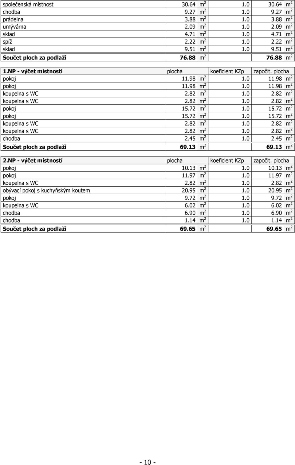 82 m 2 1.0 2.82 m 2 koupelna s WC 2.82 m 2 1.0 2.82 m 2 pokoj 15.72 m 2 1.0 15.72 m 2 pokoj 15.72 m 2 1.0 15.72 m 2 koupelna s WC 2.82 m 2 1.0 2.82 m 2 koupelna s WC 2.82 m 2 1.0 2.82 m 2 chodba 2.