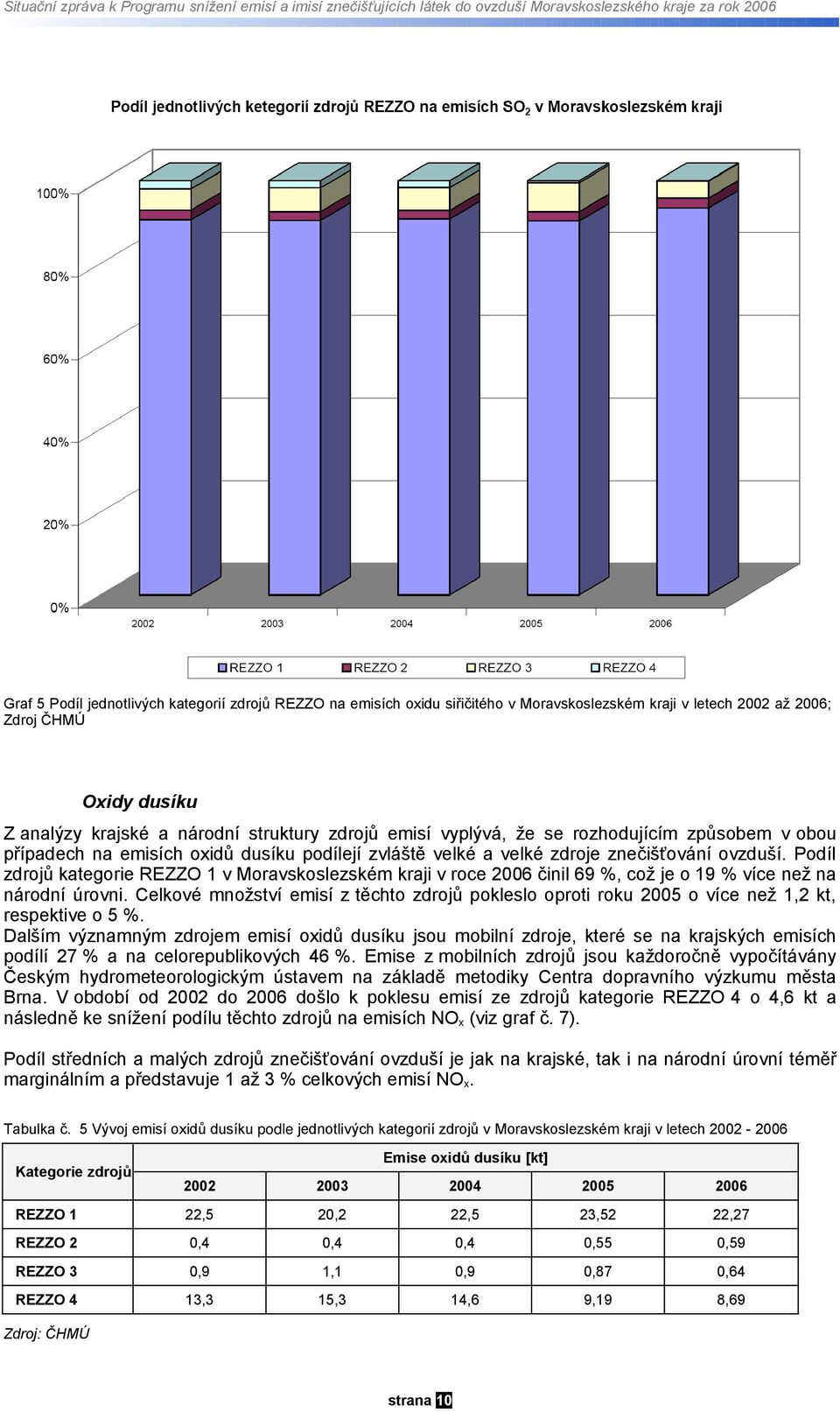 zvláště velké a velké zdroje znečišťování ovzduší. Podíl zdrojů kategorie REZZO 1 v Moravskoslezském kraji v roce 6 činil 69 %, což je o 19 % více než na národní úrovni.