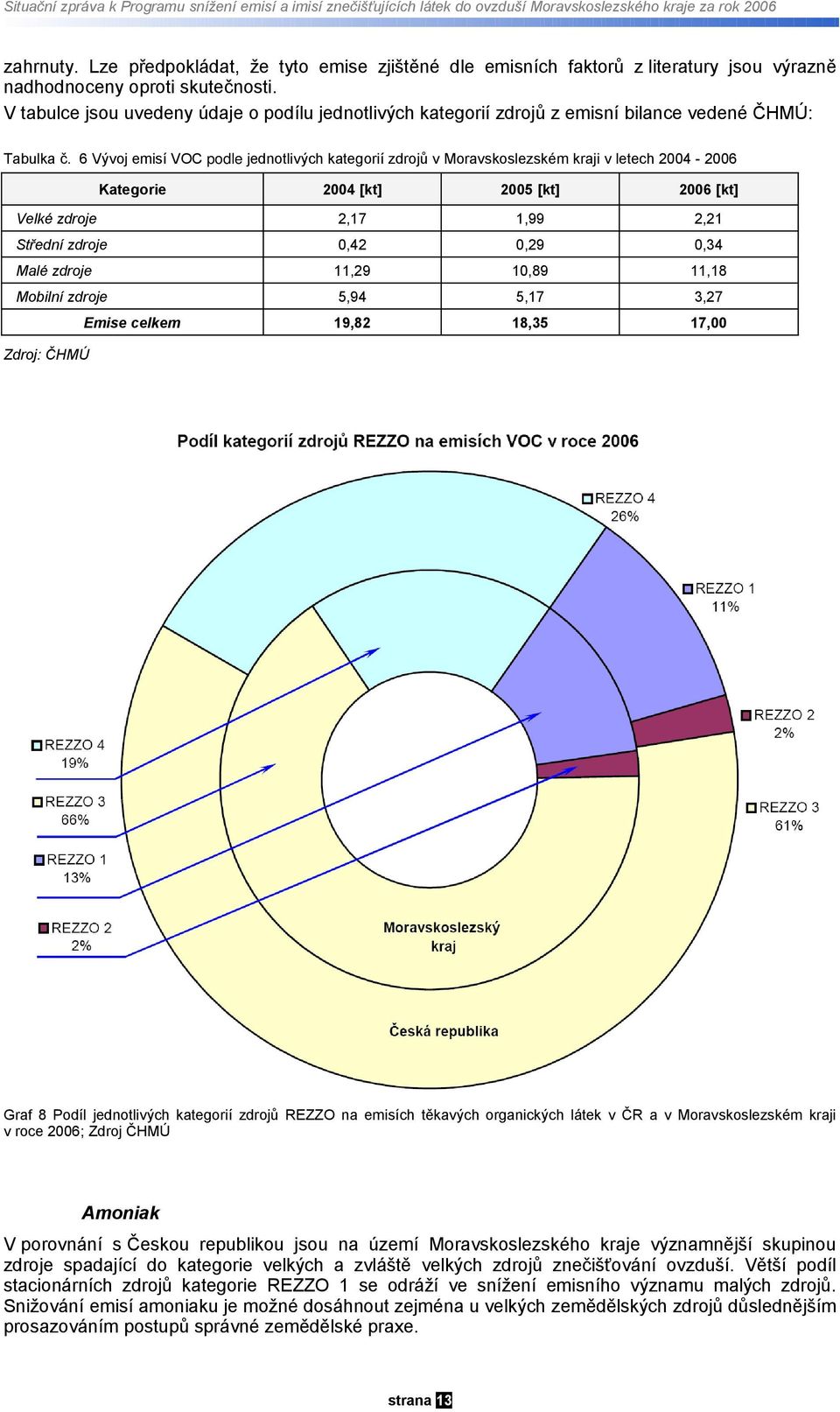 V tabulce jsou uvedeny údaje o podílu jednotlivých kategorií zdrojů z emisní bilance vedené : Tabulka č.