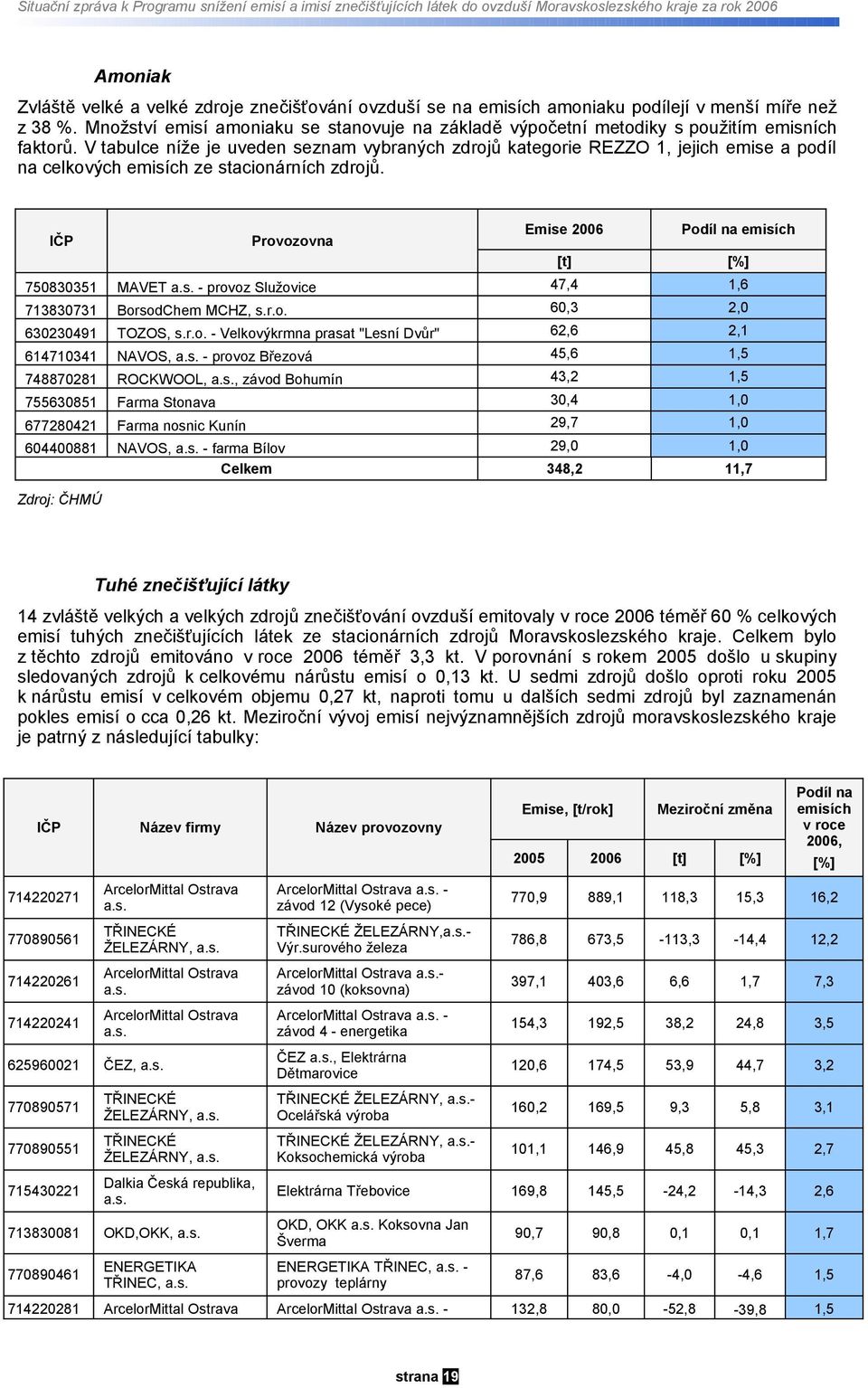 V tabulce níže je uveden seznam vybraných zdrojů kategorie REZZO 1, jejich emise a podíl na celkových emisích ze stacionárních zdrojů. IČP Provozovna Emise 6 Podíl na emisích [t] [%] 7583351 MAVET a.