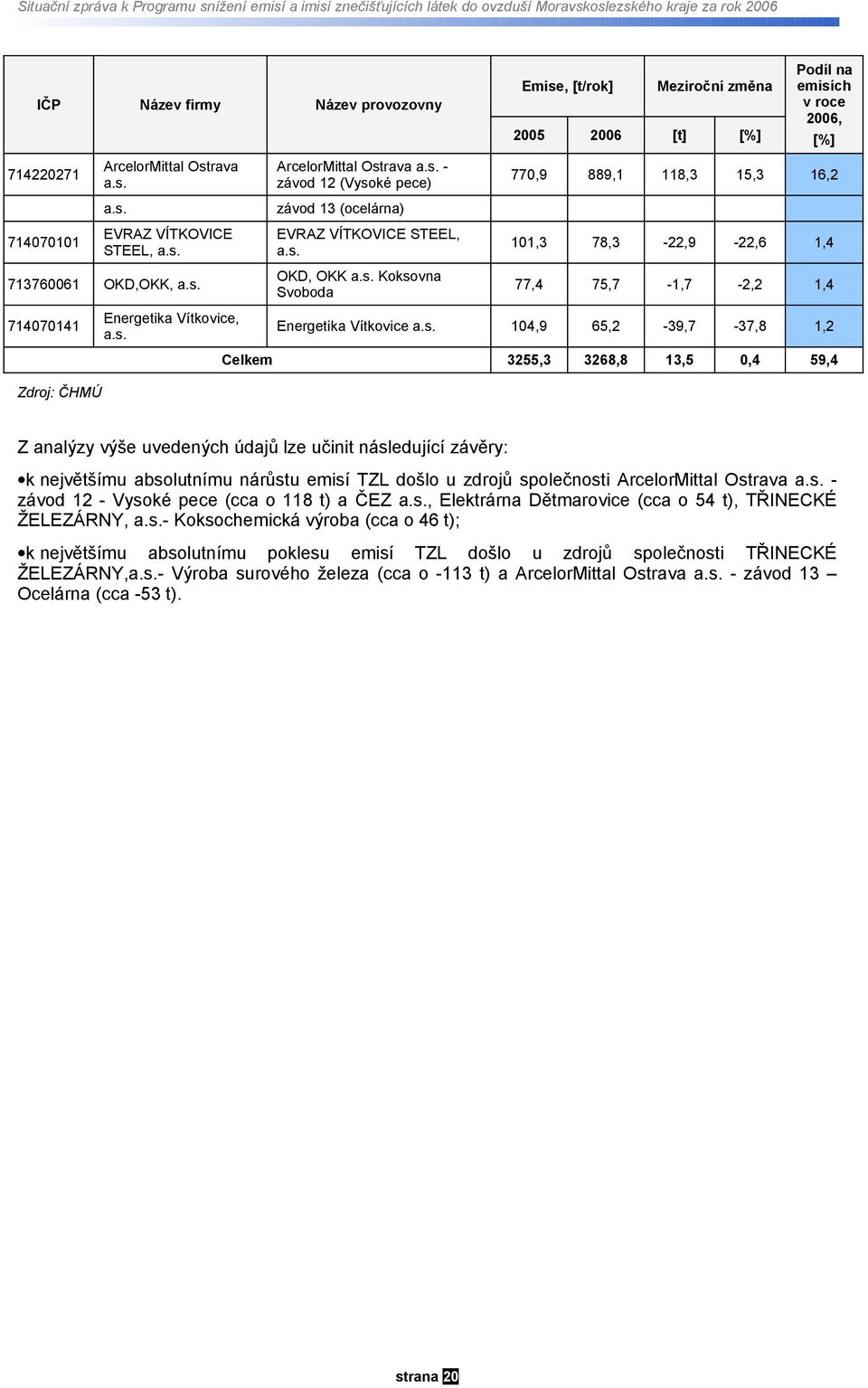 s. OKD, OKK a.s. Koksovna Svoboda 77,4 75,7 1,7, 1,4 7147141 Energetika Vítkovice, a.s. Energetika Vítkovice a.s. 14,9 65, 39,7 37,8 1, 355,3 368,8 13,5,4 59,4 71471 Celkem Zdroj: Z analýzy výše