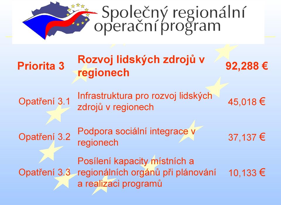 zdrojů v regionech Podpora sociální integrace v regionech Posílení