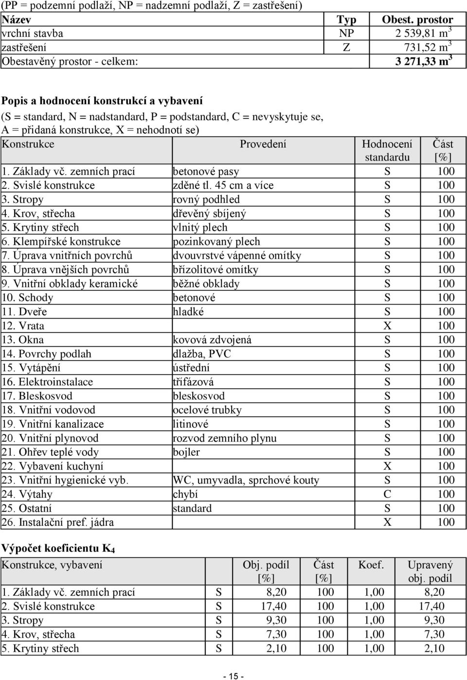 nevyskytuje se, A = přidaná konstrukce, X = nehodnotí se) Konstrukce Provedení Hodnocení standardu 1. Základy vč. zemních prací betonové pasy S 100 2. Svislé konstrukce zděné tl. 45 cm a více S 100 3.