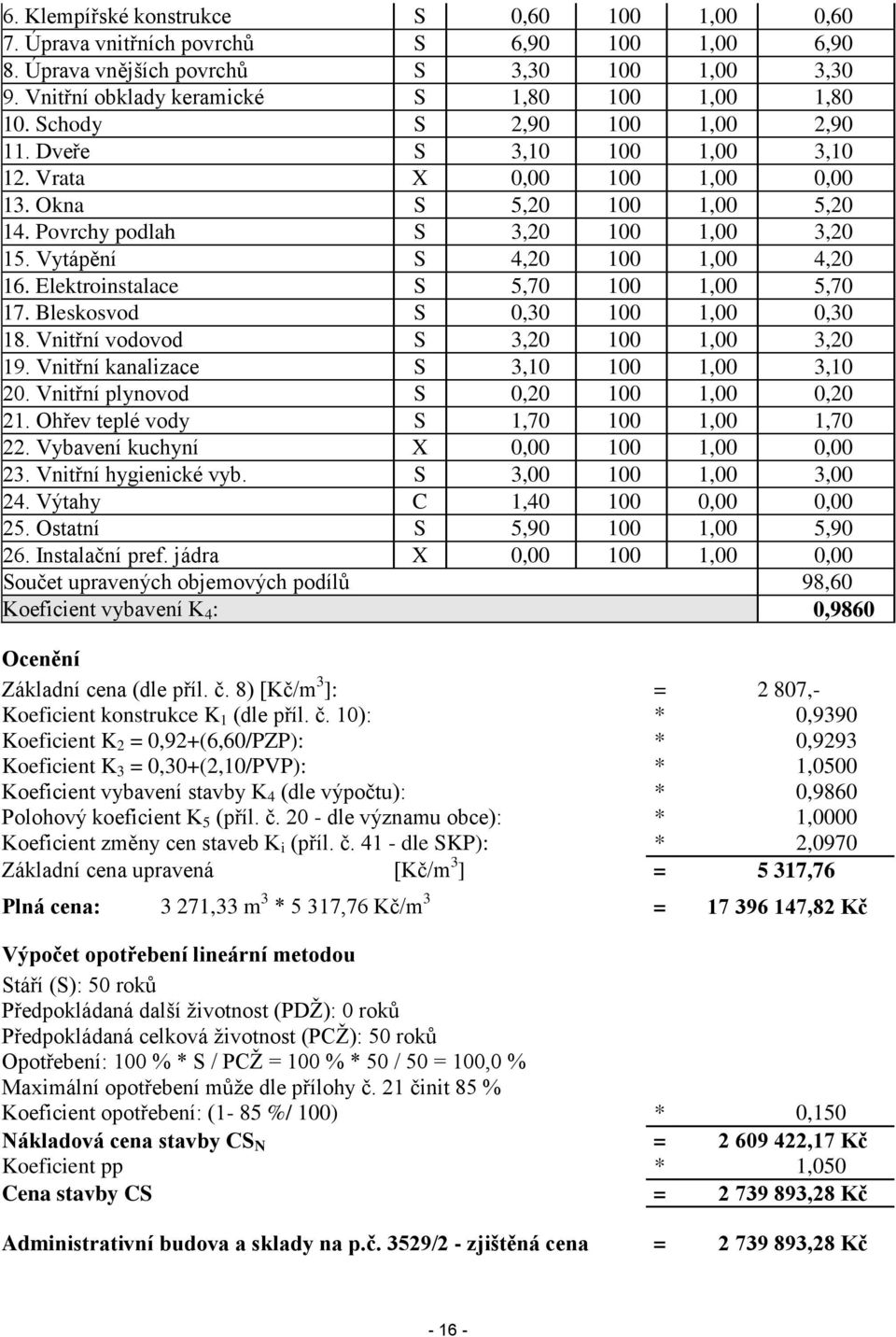 Elektroinstalace S 5,70 100 1,00 5,70 17. Bleskosvod S 0,30 100 1,00 0,30 18. Vnitřní vodovod S 3,20 100 1,00 3,20 19. Vnitřní kanalizace S 3,10 100 1,00 3,10 20.