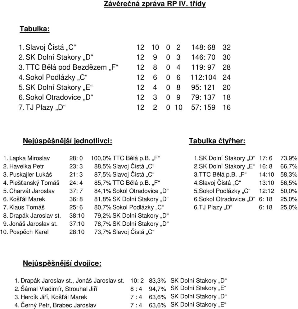 TJ Plazy D 12 2 0 10 57: 159 16 Nejúspěšnější jednotlivci: Tabulka čtyřher: 1. Lapka Miroslav 28: 0 100,0% TTC Bělá p.b. F 1.SK Dolní Stakory D 17: 6 73,9% 2.