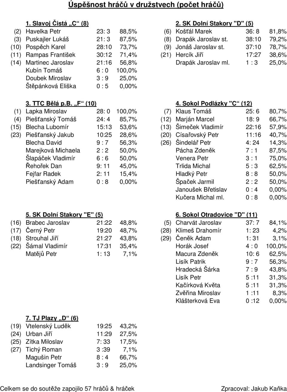 38:10 79,2% (10) Pospěch Karel 28:10 73,7% (9) Jonáš Jaroslav st. 37:10 78,7% (11) Rampas František 30:12 71,4% (21) Hercík Jiří 17:27 38,6% (14) Martinec Jaroslav 21:16 56,8% Drapák Jaroslav ml.