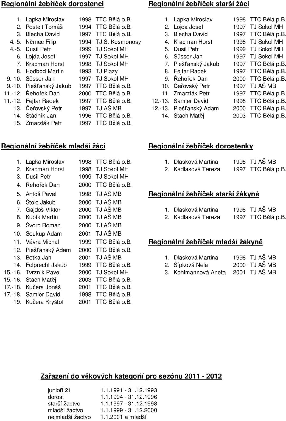 Dusil Petr 1999 TJ Sokol MH 6. Lojda Josef 1997 TJ Sokol MH 6. Süsser Jan 1997 TJ Sokol MH 7. Kracman Horst 1998 TJ Sokol MH 7. Piešťanský Jakub 1997 TTC Bělá p.b. 8. Hodboď Martin 1993 TJ Plazy 8.
