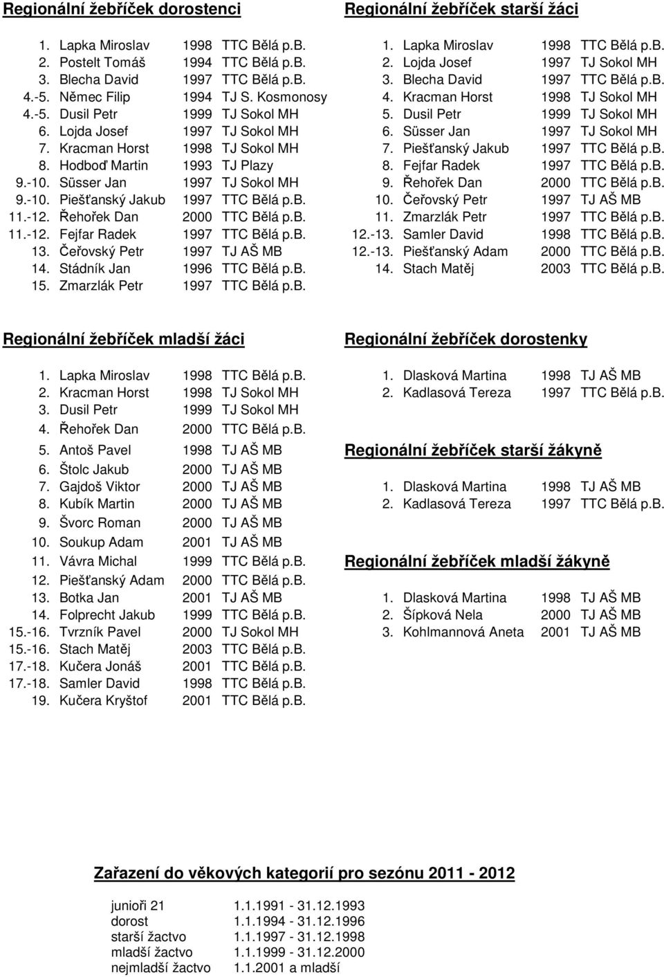 Dusil Petr 1999 TJ Sokol MH 6. Lojda Josef 1997 TJ Sokol MH 6. Süsser Jan 1997 TJ Sokol MH 7. Kracman Horst 1998 TJ Sokol MH 7. Piešťanský Jakub 1997 TTC Bělá p.b. 8. Hodboď Martin 1993 TJ Plazy 8.