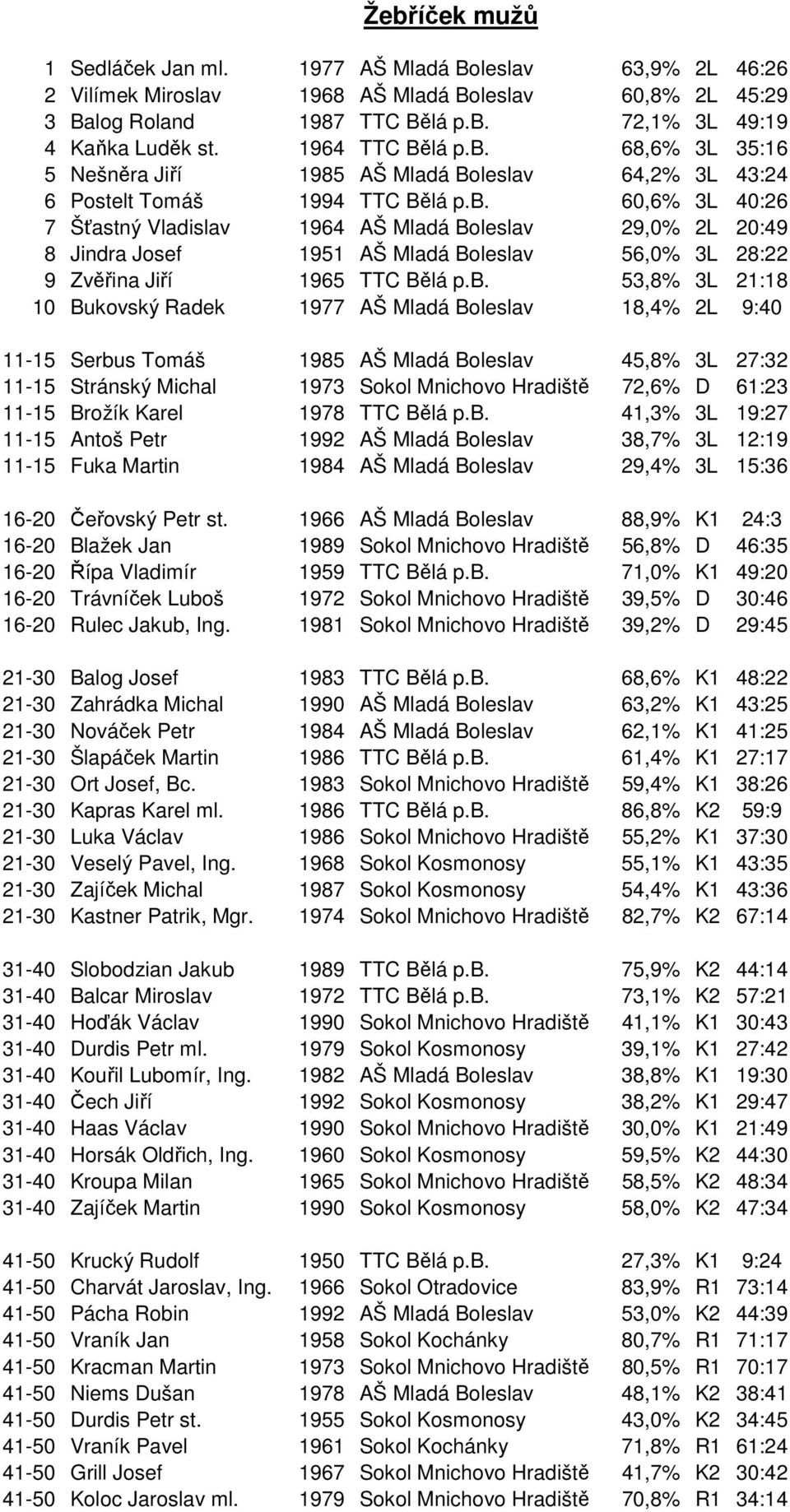 b. 53,8% 3L 21:18 10 Bukovský Radek 1977 AŠ Mladá Boleslav 18,4% 2L 9:40 11-15 Serbus Tomáš 1985 AŠ Mladá Boleslav 45,8% 3L 27:32 11-15 Stránský Michal 1973 Sokol Mnichovo Hradiště 72,6% D 61:23