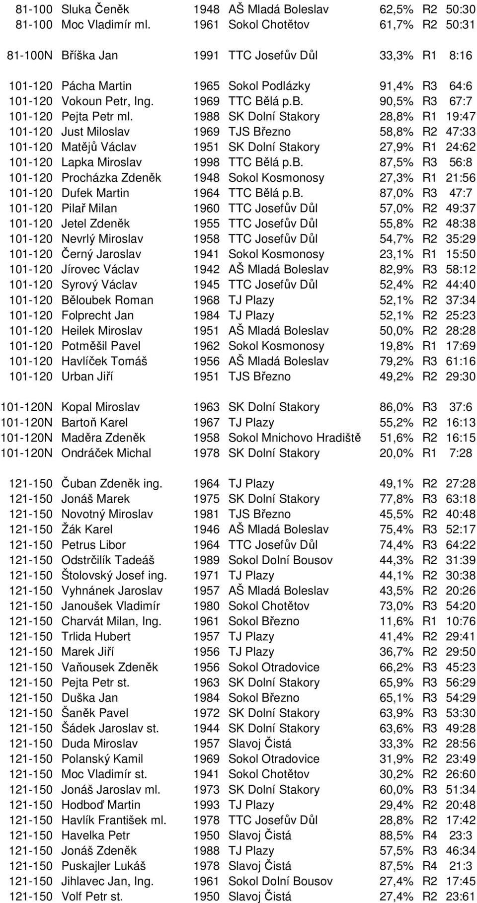 90,5% R3 67:7 101-120 Pejta Petr ml.