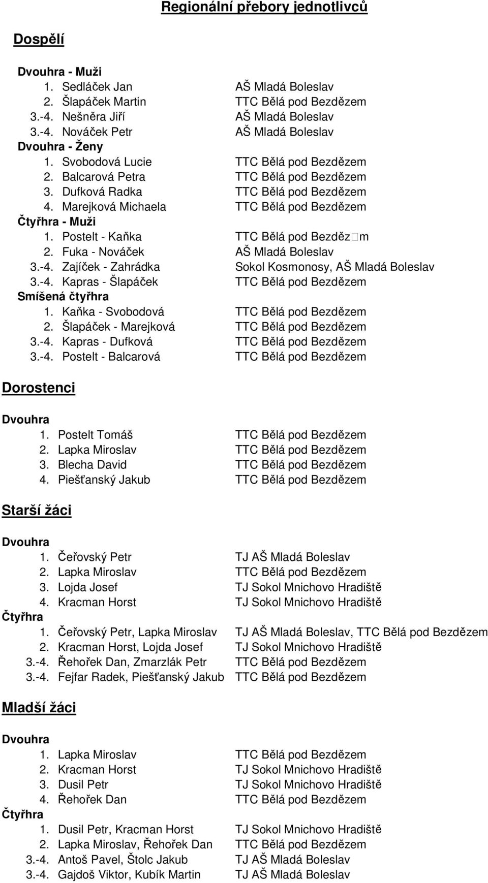 Postelt - Kaňka TTC Bělá pod Bezdězm 2. Fuka - Nováček AŠ Mladá Boleslav 3.-4. Zajíček - Zahrádka Sokol Kosmonosy, AŠ Mladá Boleslav 3.-4. Kapras - Šlapáček TTC Bělá pod Bezdězem Smíšená čtyřhra 1.