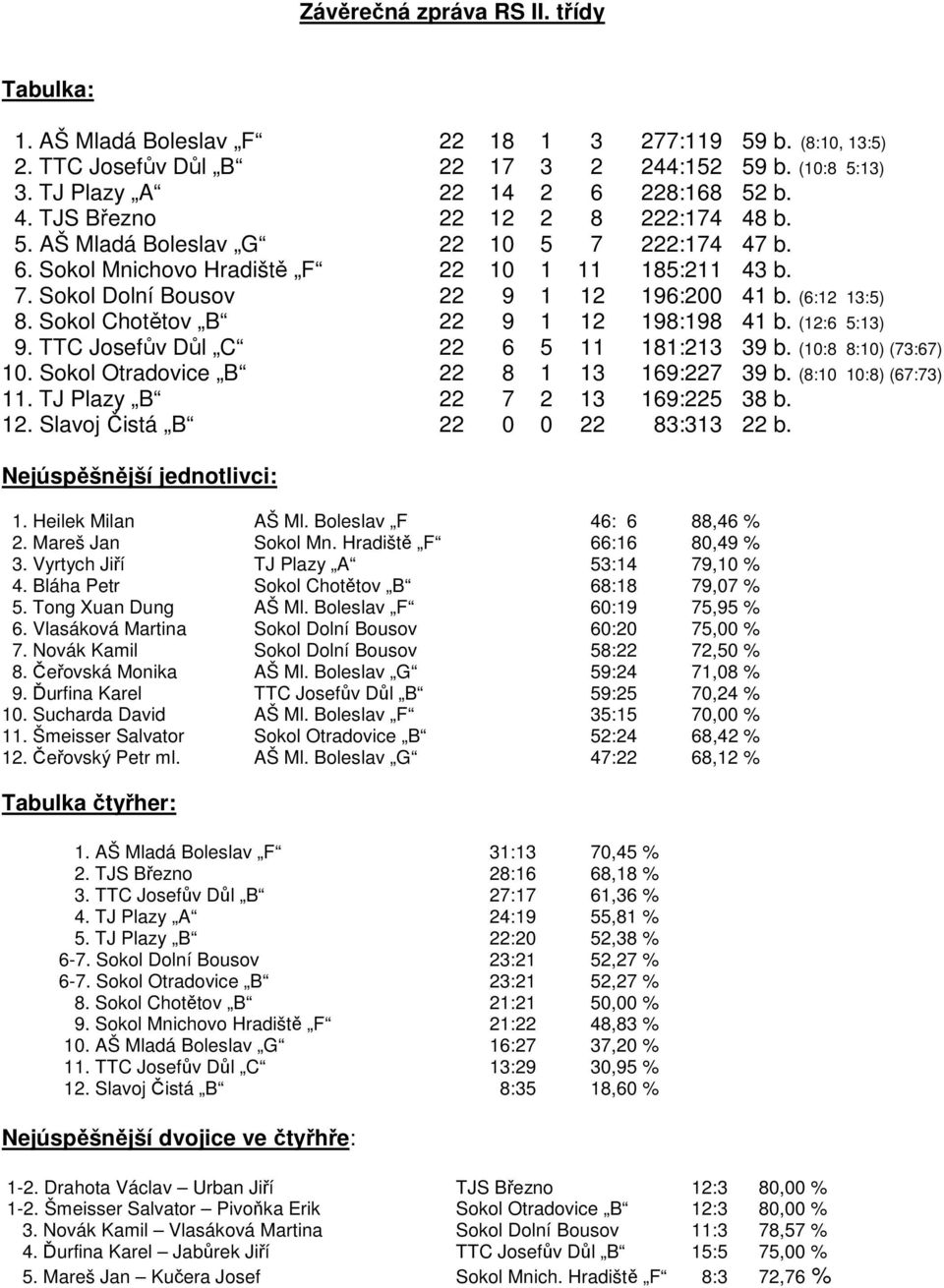 Sokol Chotětov B 22 9 1 12 198:198 41 b. (12:6 5:13) 9. TTC Josefův Důl C 22 6 5 11 181:213 39 b. (10:8 8:10) (73:67) 10. Sokol Otradovice B 22 8 1 13 169:227 39 b. (8:10 10:8) (67:73) 11.