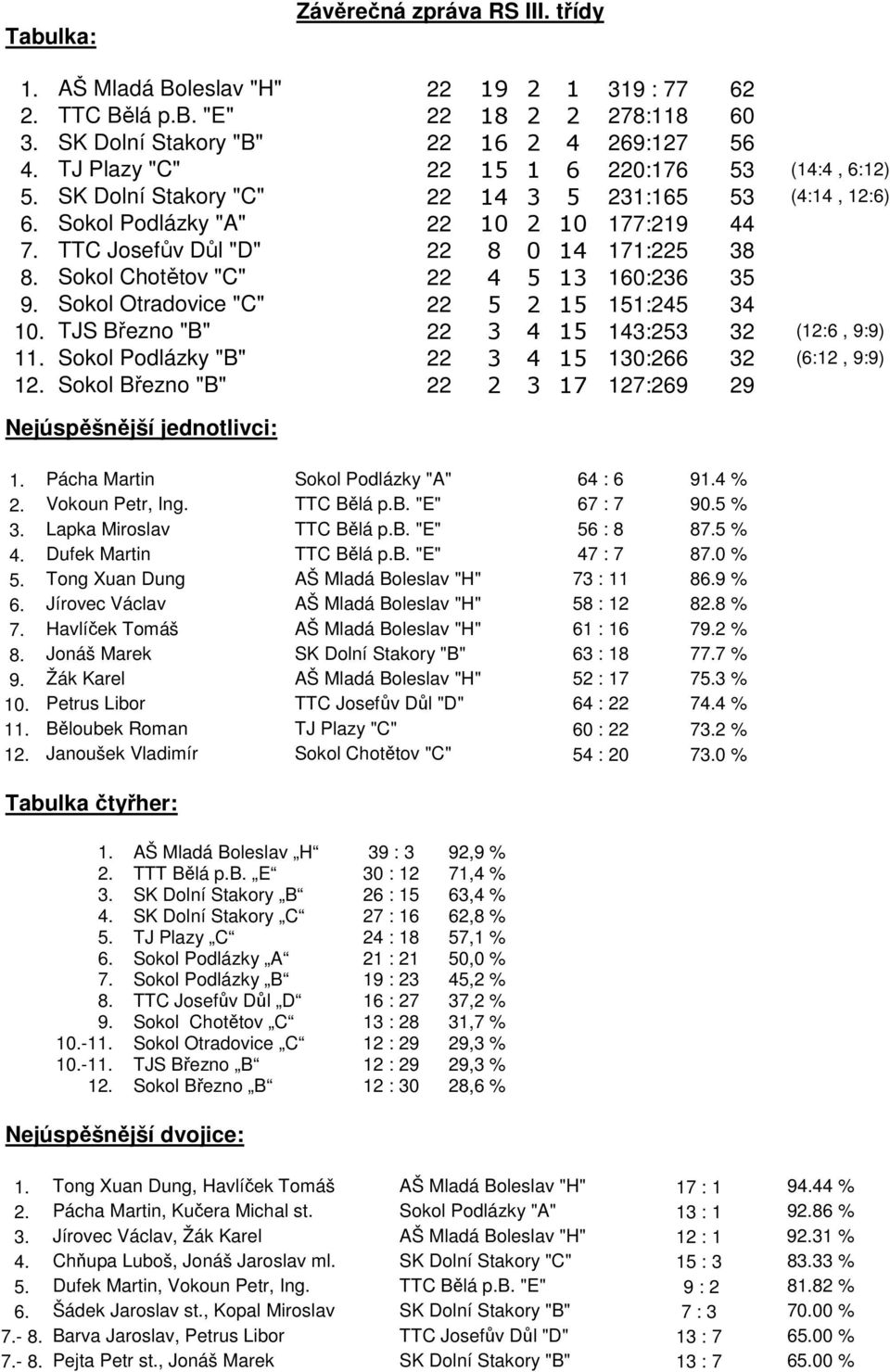 Sokol Chotětov "C" 22 4 5 13 160:236 35 9. Sokol Otradovice "C" 22 5 2 15 151:245 34 10. TJS Březno "B" 22 3 4 15 143:253 32 (12:6, 9:9) 11. Sokol Podlázky "B" 22 3 4 15 130:266 32 (6:12, 9:9) 12.