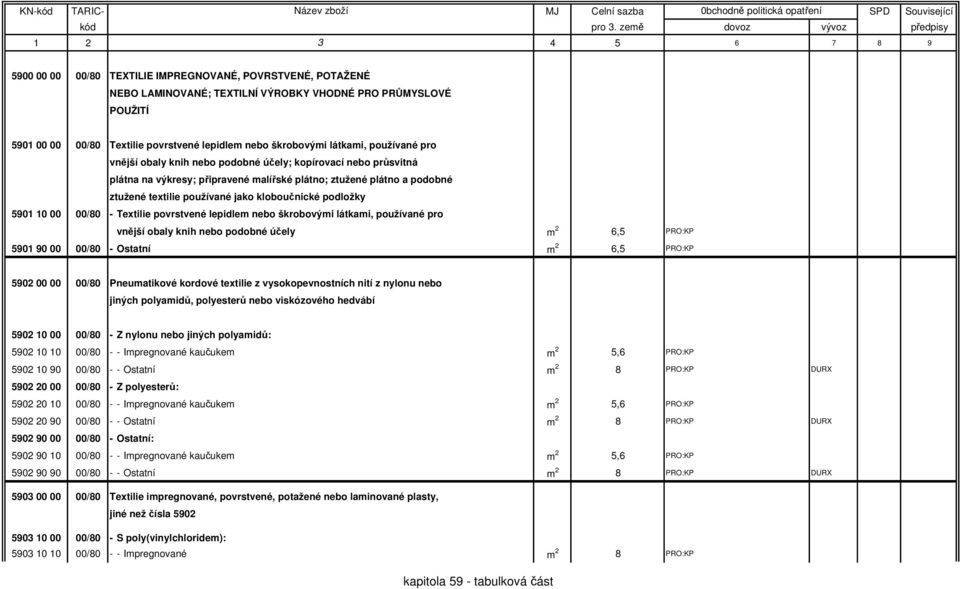 podložky 5901 10 00 00/80 - Textilie povrstvené lepidlem nebo škrobovými látkami, používané pro vnější obaly knih nebo podobné účely m 2 6,5 PRO:KP 5901 90 00 00/80 - Ostatní m 2 6,5 PRO:KP 5902 00